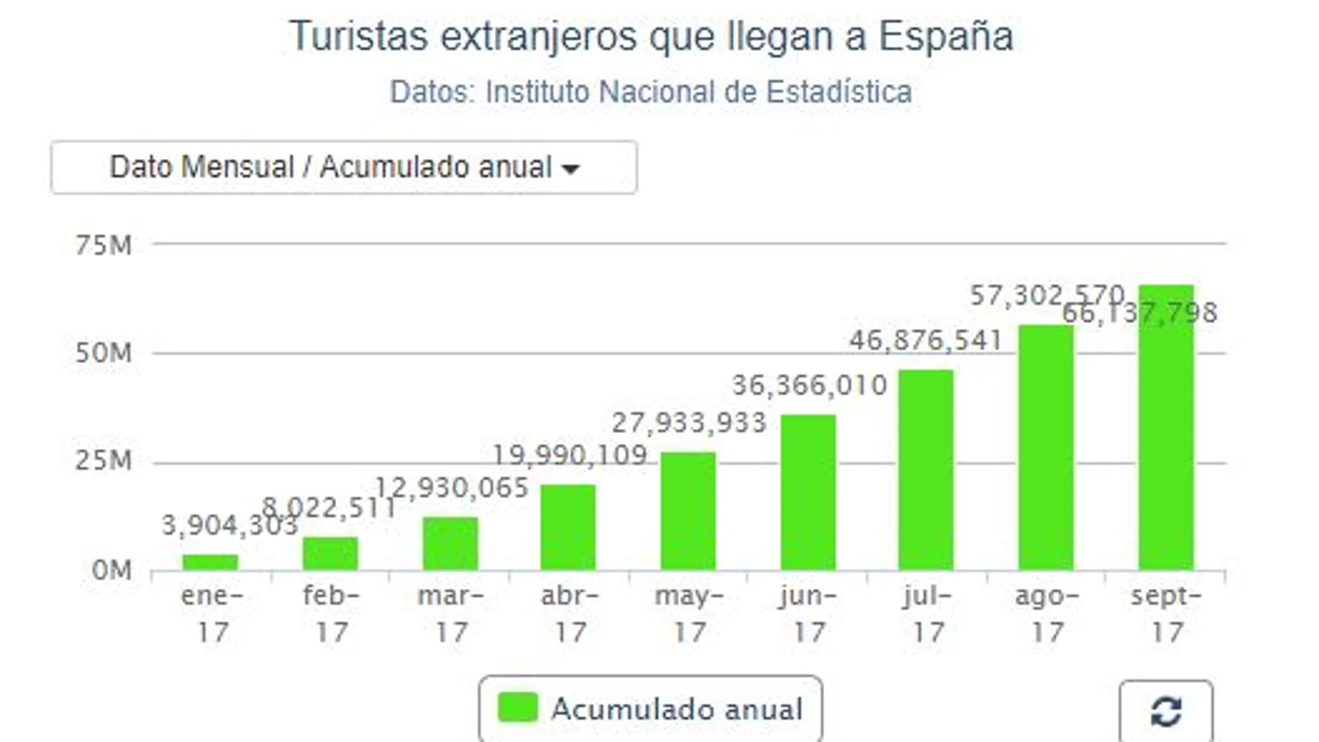 España recibe a 66,1 millones de turistas hasta septiembre, un 10,1 % más