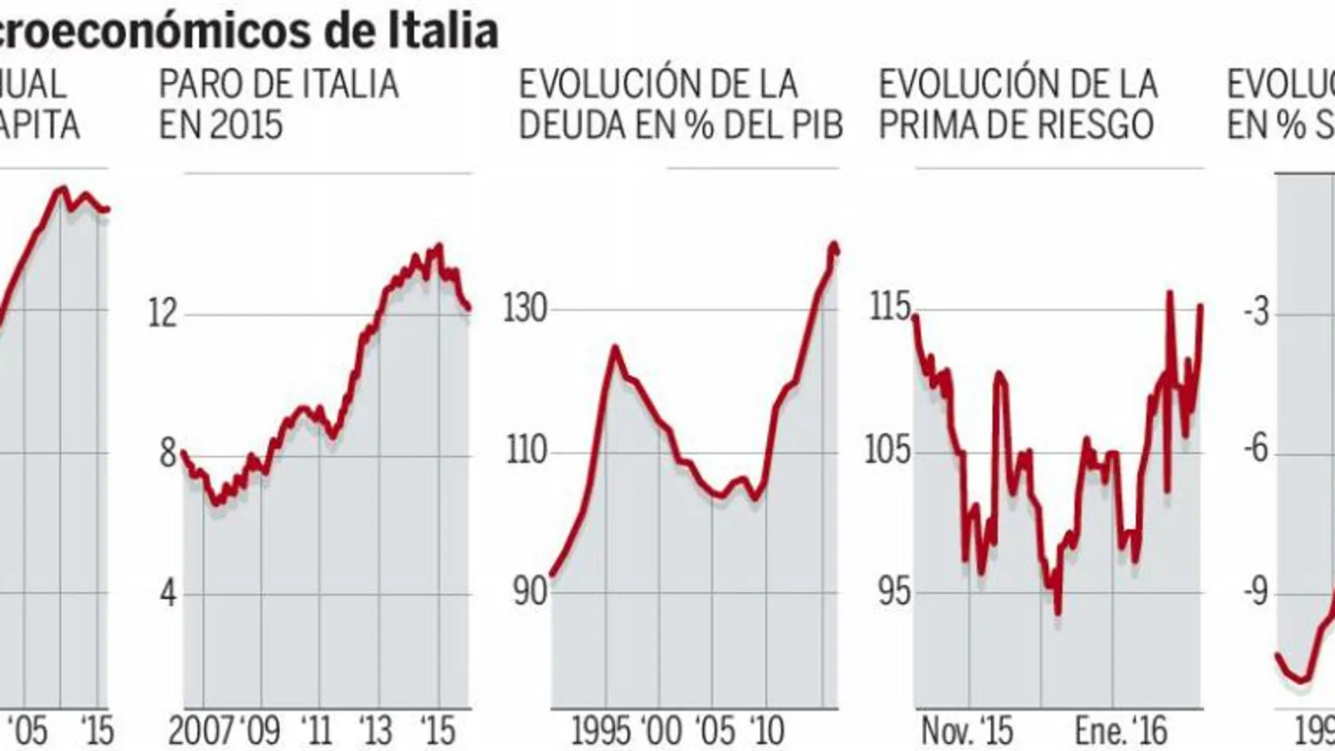 Datos macroeconómicos de Italia