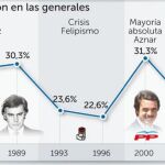 Más del 42% de los menores de 30 años no irían a votar el 26-J