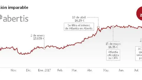 Abertis ya cotiza en bolsa un 3% por encima del precio de la opa de Atlantia