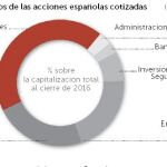 La inversión extranjera en bolsa bate récords