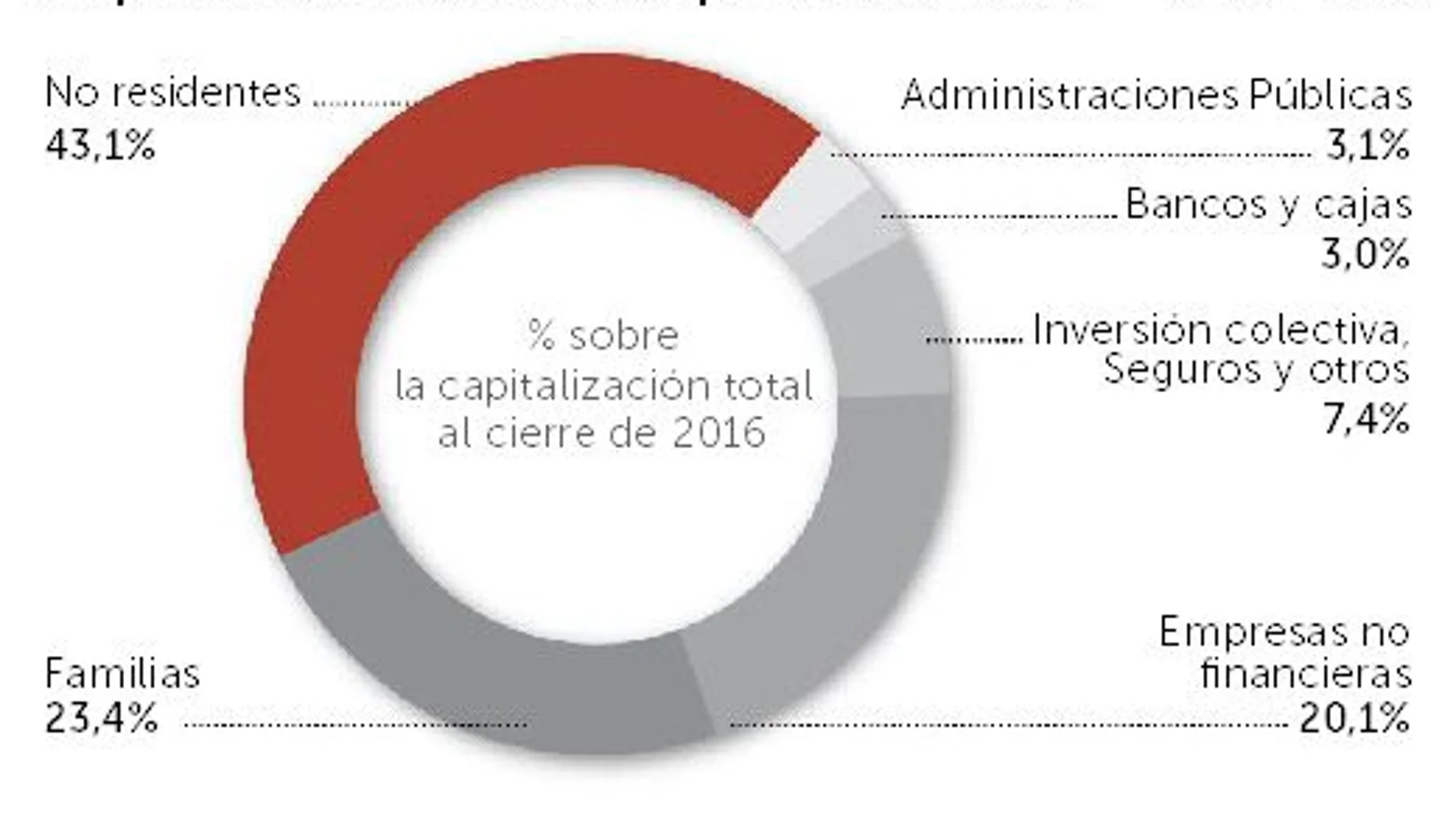 La inversión extranjera en bolsa bate récords