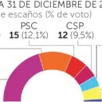 La gran mayoría de los catalanes pide no apoyar a Mas