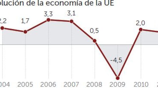 El PIB de la eurozona se recupera hasta alcanzar el nivel previo a la quiebra de Lehman Brothers