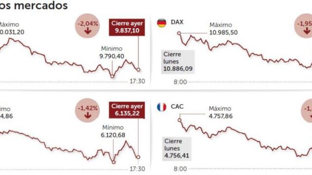 Las materias primas tumban los mercados de valores