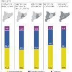 Barcelona, más independentista que la provincia
