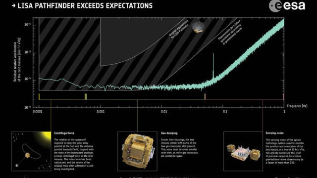 La ESA detalla los avances conseguidos por Lisa Pathfinder