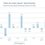 El coste laboral se mantiene invariable en el tercer trimestre
