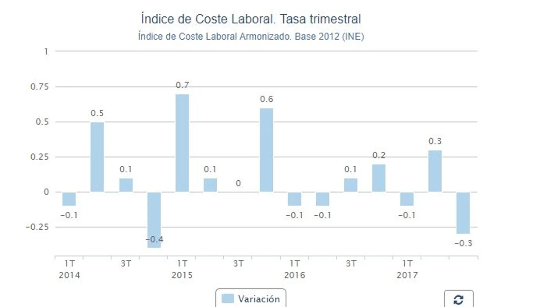 El coste laboral se mantiene invariable en el tercer trimestre