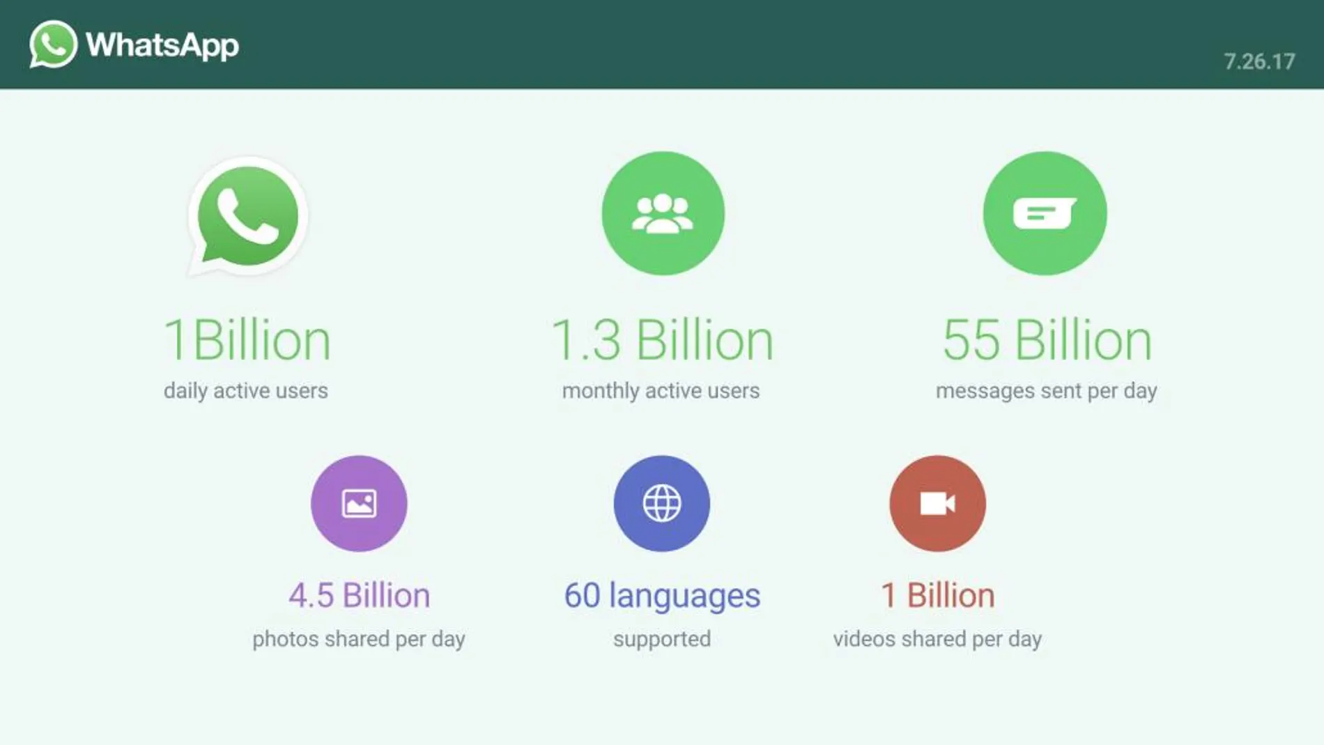 WhatsApp llega a los 1.000 millones de usuarios al día