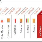 El salario medio en España se estanca en 1.629 euros al mes