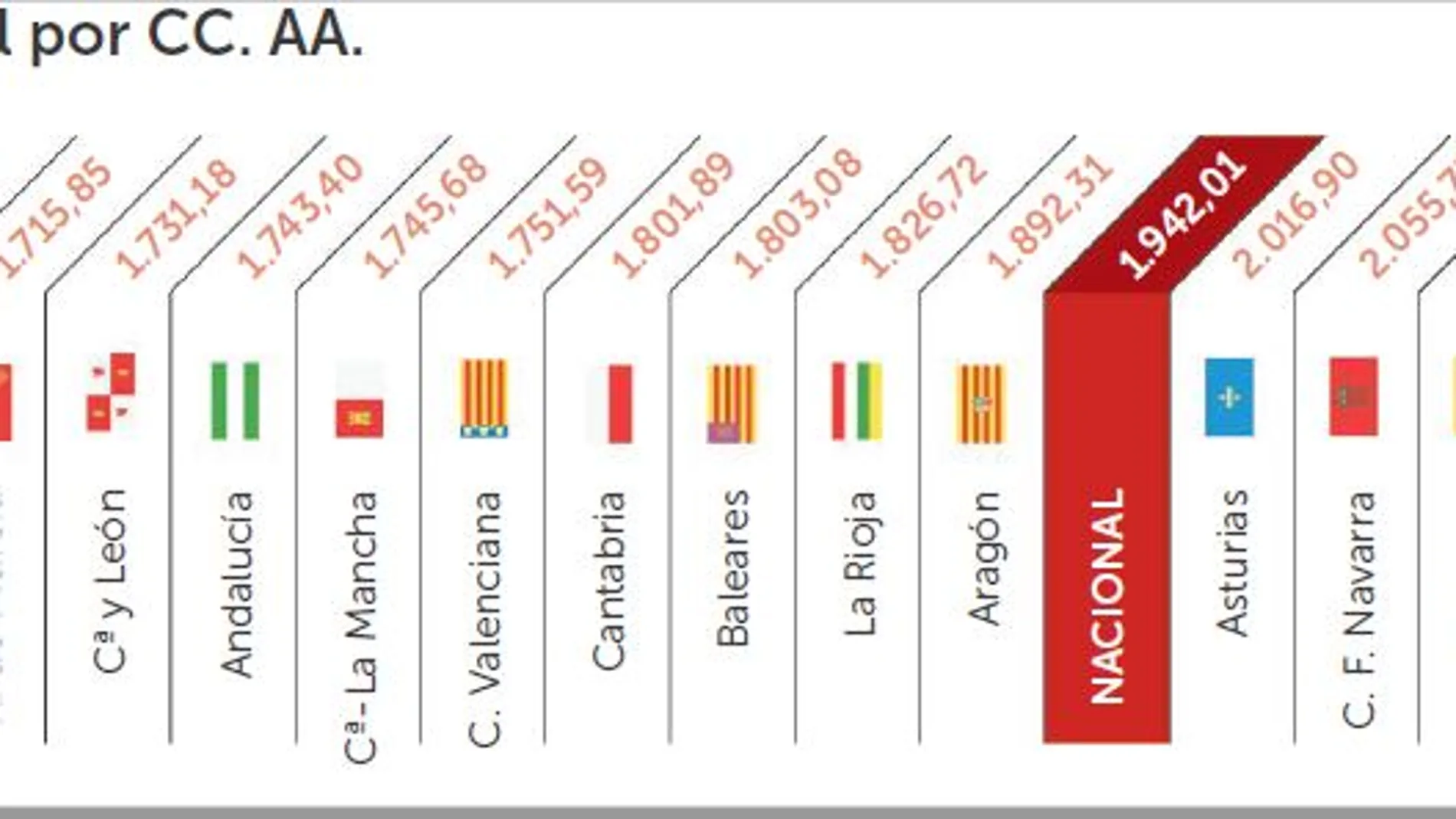 El salario medio en España se estanca en 1.629 euros al mes