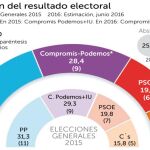 El PP sube dos escaños en Valencia pese al desgaste por los casos de corrupción
