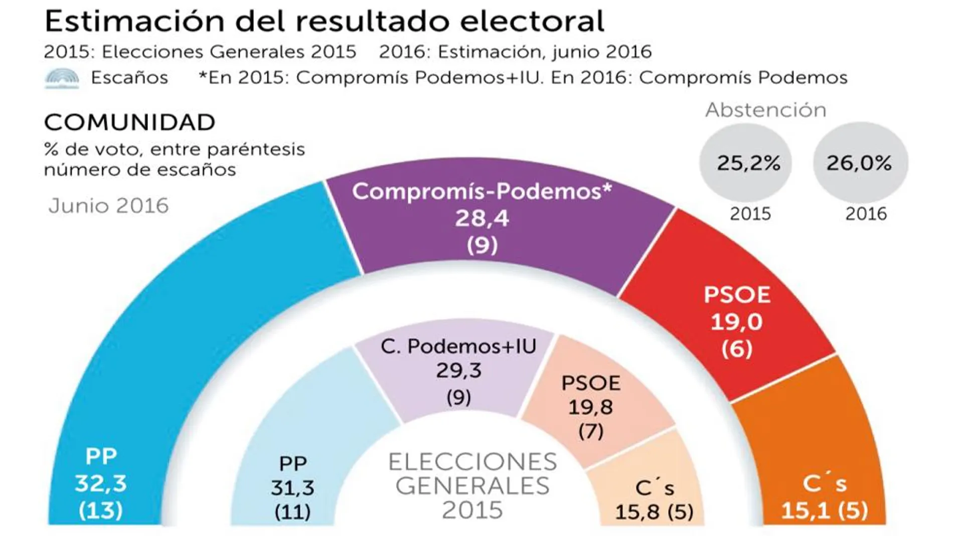 El PP sube dos escaños en Valencia pese al desgaste por los casos de corrupción