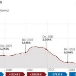 Los hipotecados se han ahorrado ya 3.350 euros durante la crisis