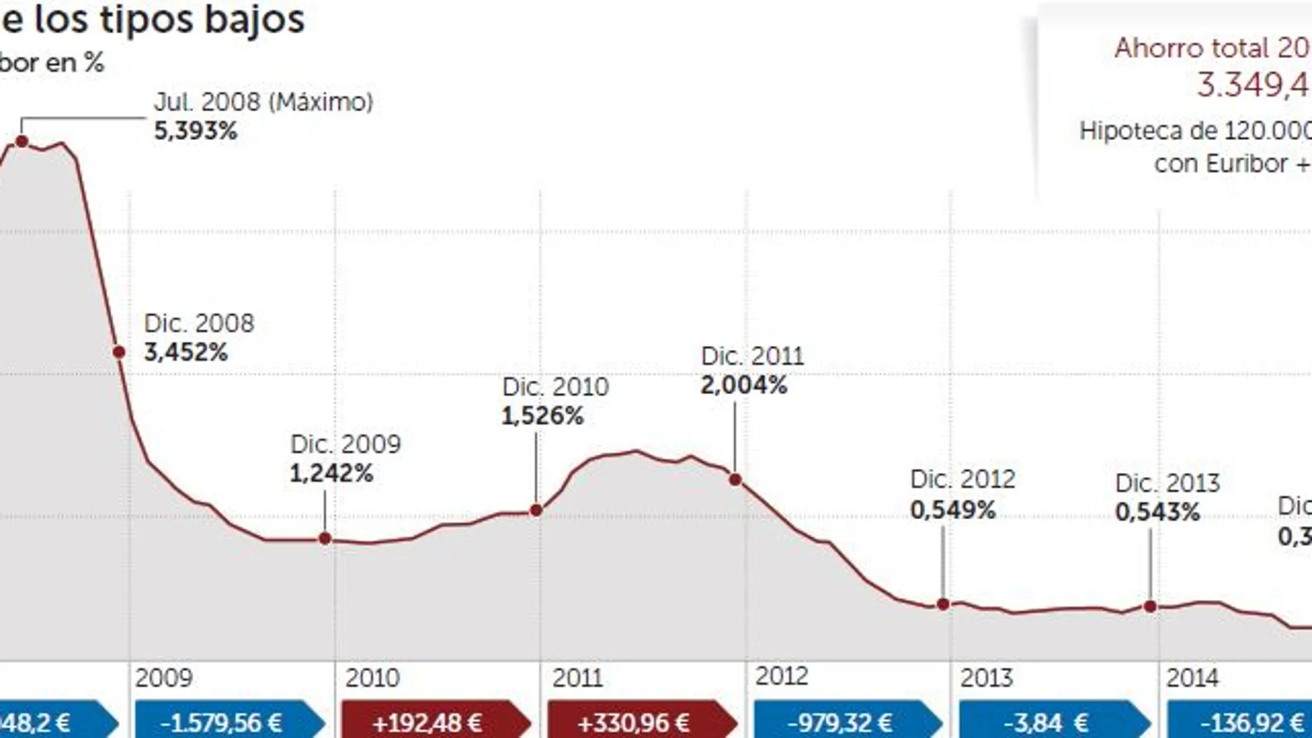 Los hipotecados se han ahorrado ya 3.350 euros durante la crisis