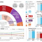 Aragón: Podemos da el «sorpasso» al PSOE en el Ohio español