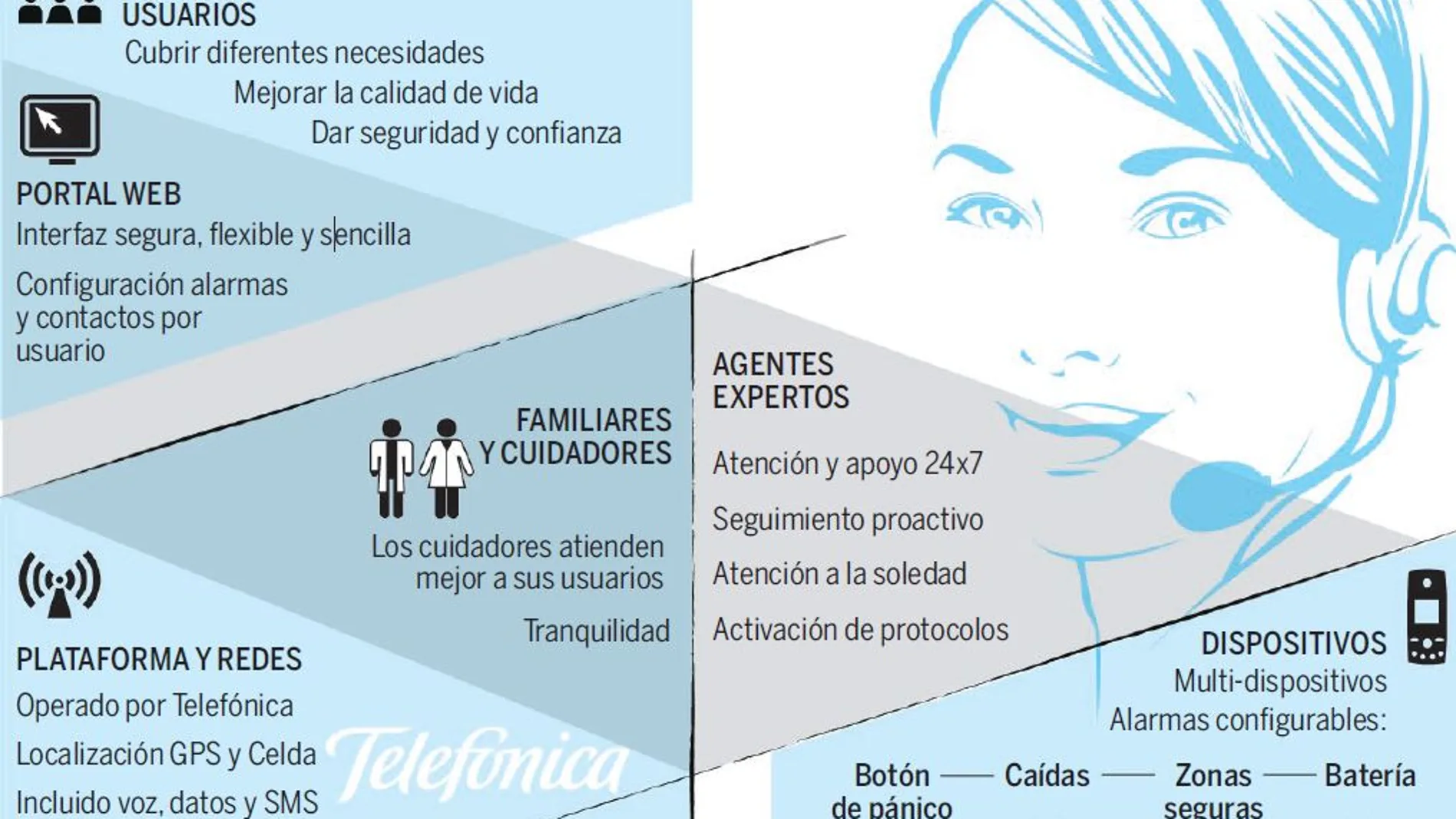 «Te Acompaña», teleasistencia móvil para todos los públicos