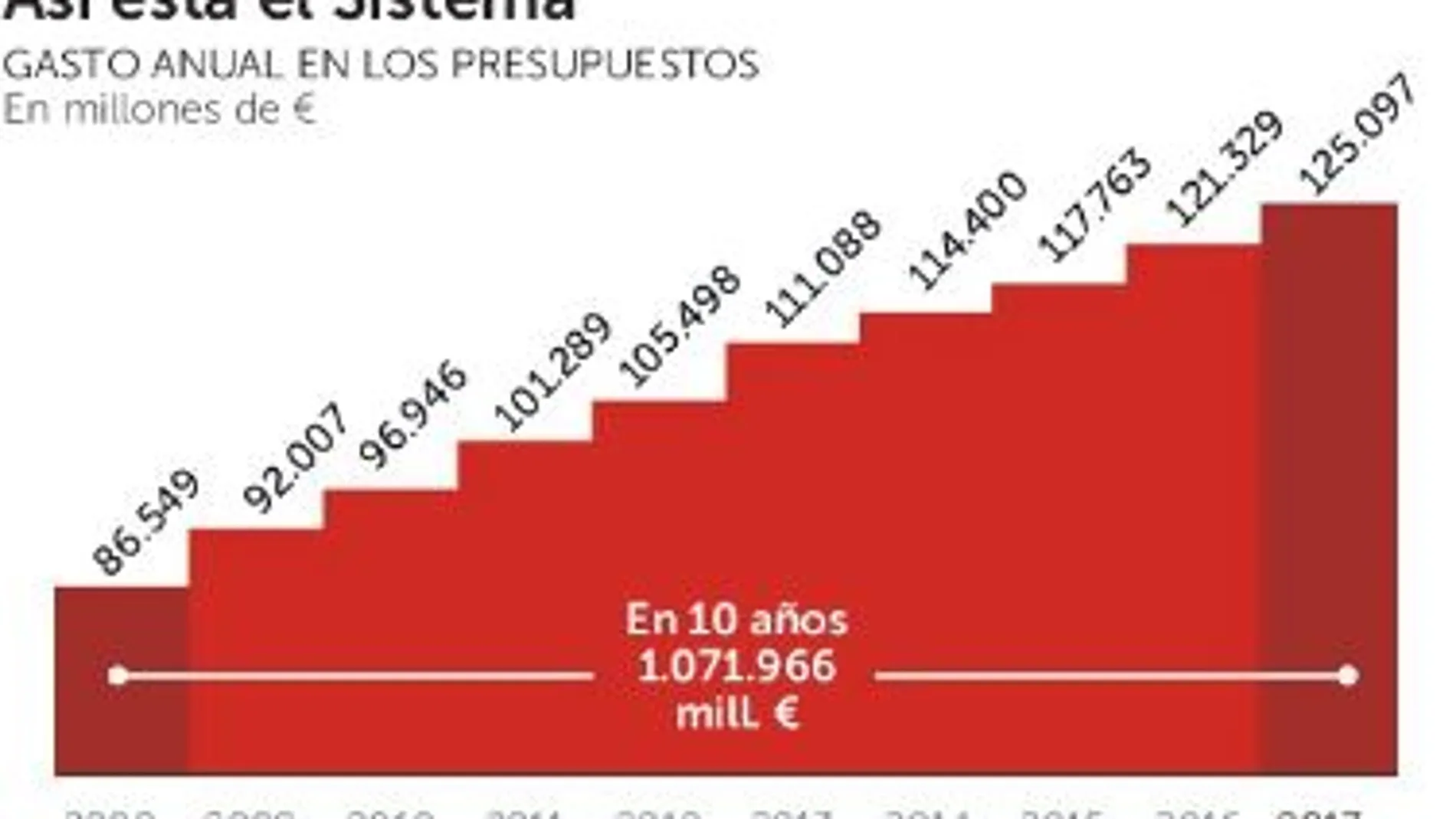 El Gobierno descarta financiar las pensiones con un impuesto específico