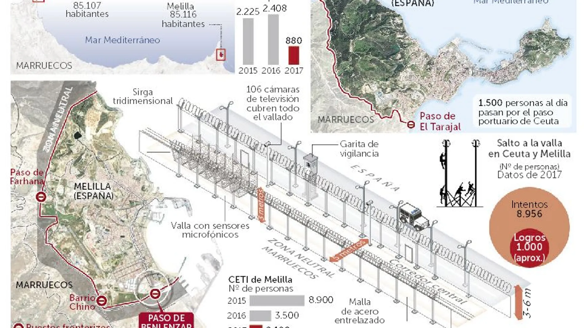 Interior se plantea una reforma de la valla de Ceuta