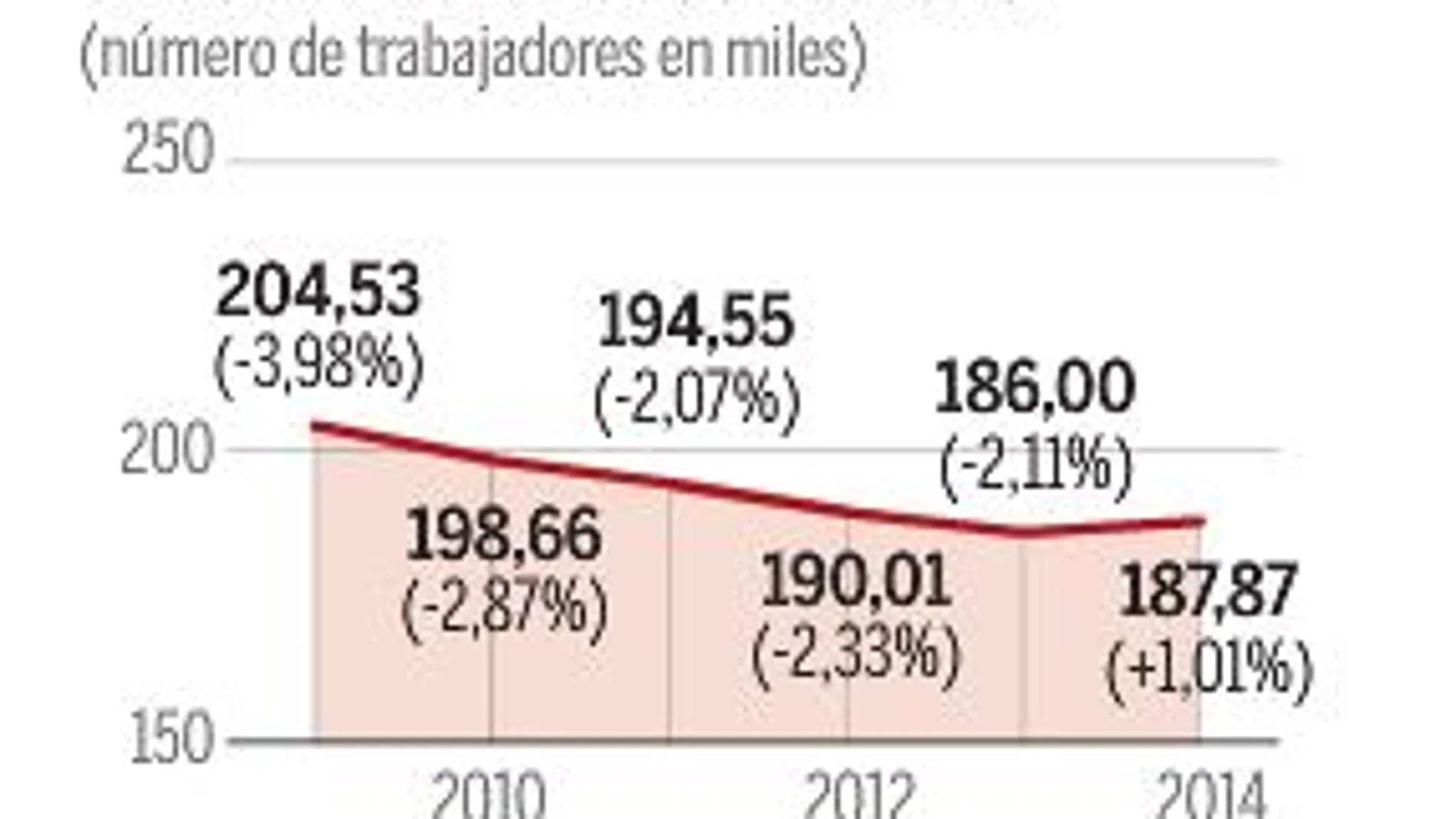 La industria textil «embellece» la economía española