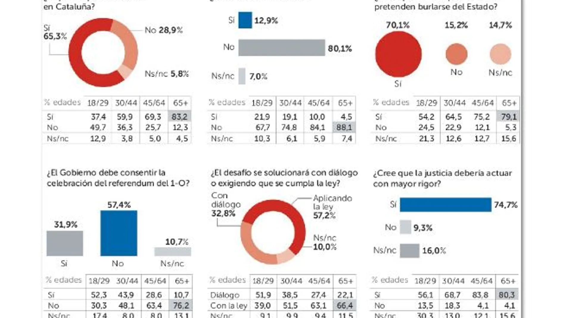 Más de la mitad de los españoles exige impedir la consulta del 1-O