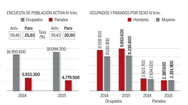 Un marco laboral más flexible para acelerar la creación de empleo