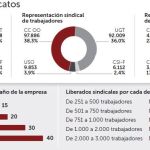 El final del «duopolio» de UGT y CC OO salta al ruedo electoral