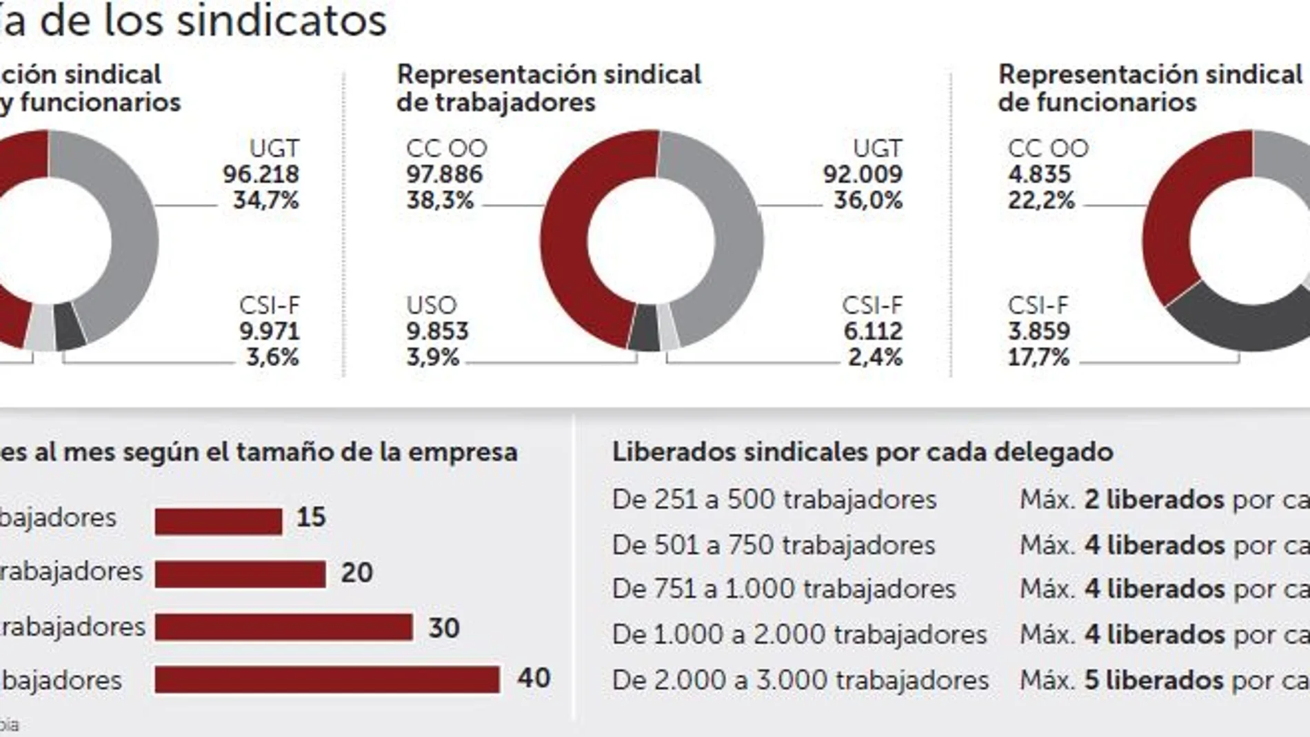 El final del «duopolio» de UGT y CC OO salta al ruedo electoral