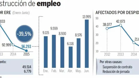 Los afectados por ERE bajan un 40%