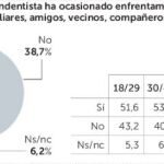 Más de la mitad de los catalanes cree una «estafa» el «procés»