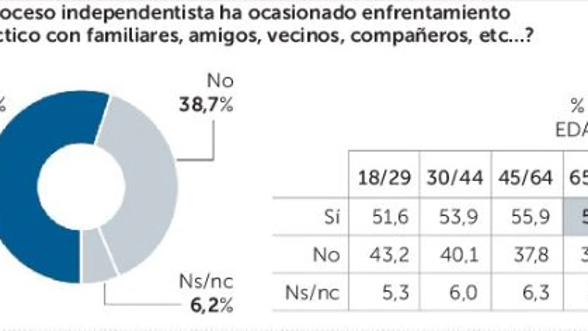 Más de la mitad de los catalanes cree una «estafa» el «procés»