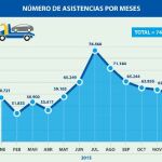 Evolución mensual de las asistencias en carretera durante el pasado año