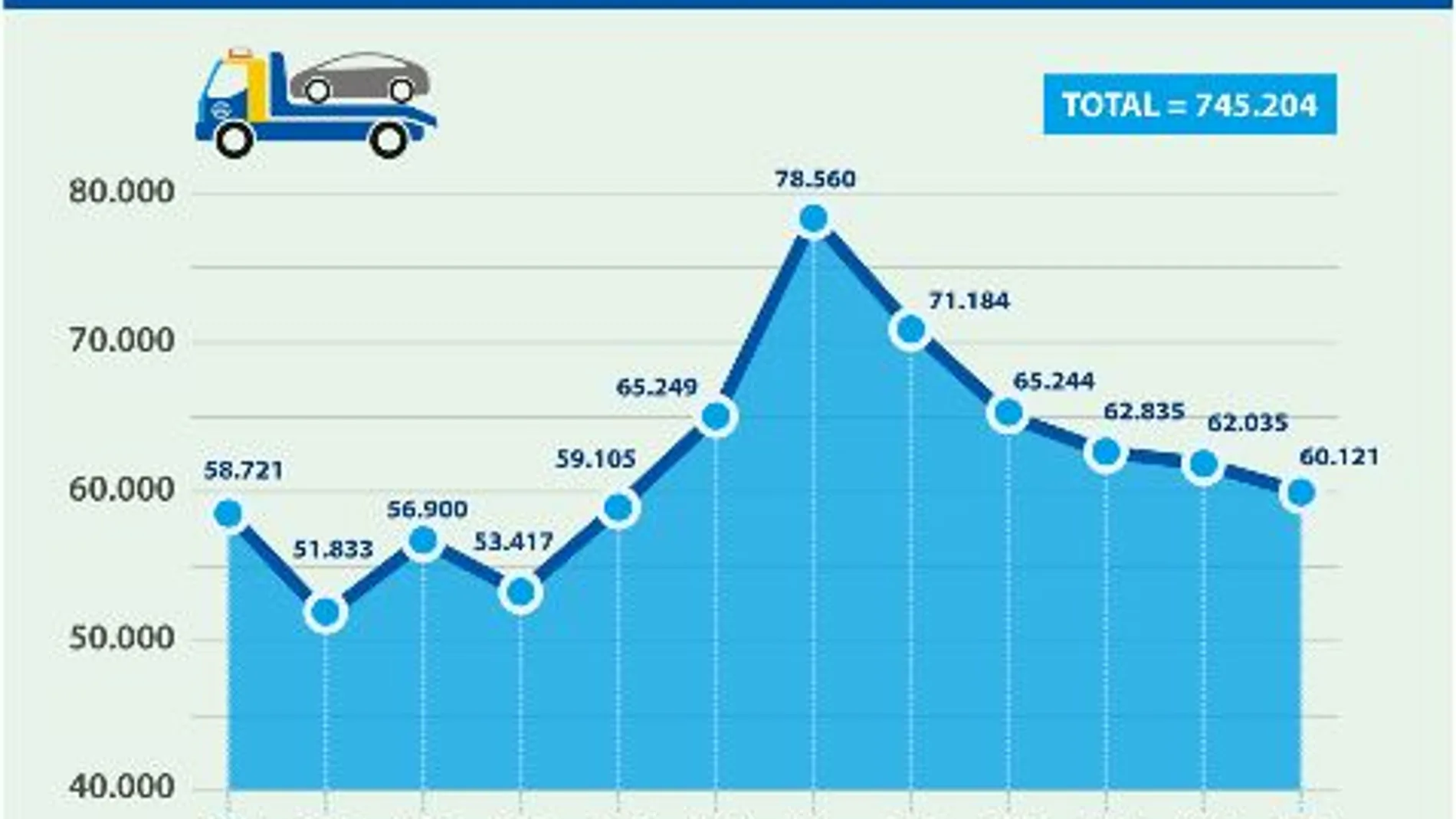 Evolución mensual de las asistencias en carretera durante el pasado año