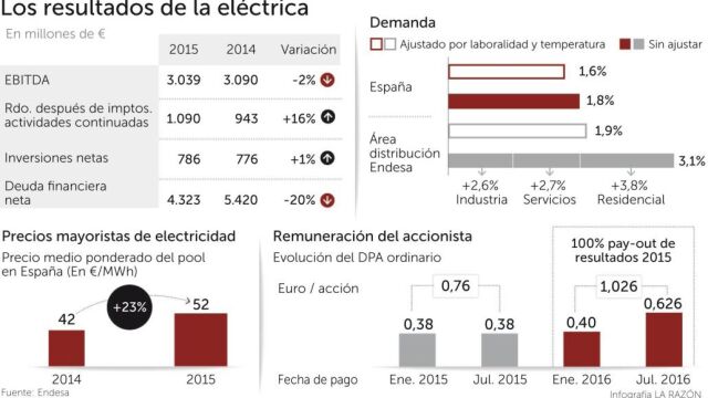 Endesa bate todas las previsiones y gana 1.086 millones de euros