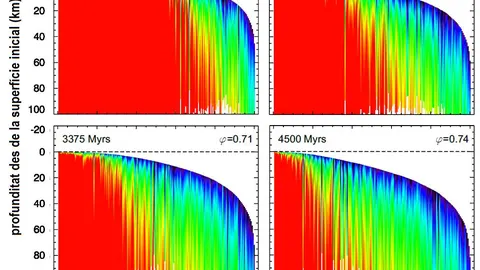 Diagrama de la compactación progresiva experimentada por un asteroide de naturaleza condrítica a lo largo de 4.500 millones de años. Los colores oscuros se corresponden con un grado de compactación más intenso