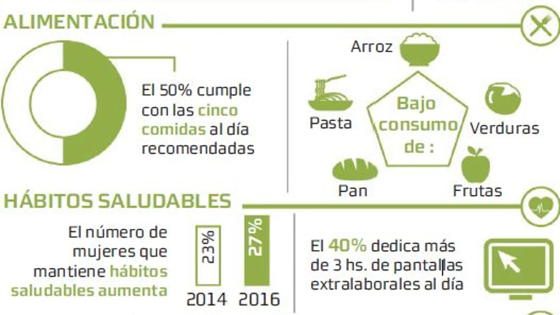 Sólo un 3% de las españolas sigue hábitos de vida saludables