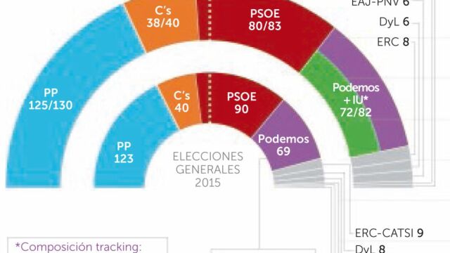 El PP crece e Iglesias consuma el «sorpasso»