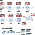 Más de 3.485 millones para incorporar a los jóvenes al mercado laboral