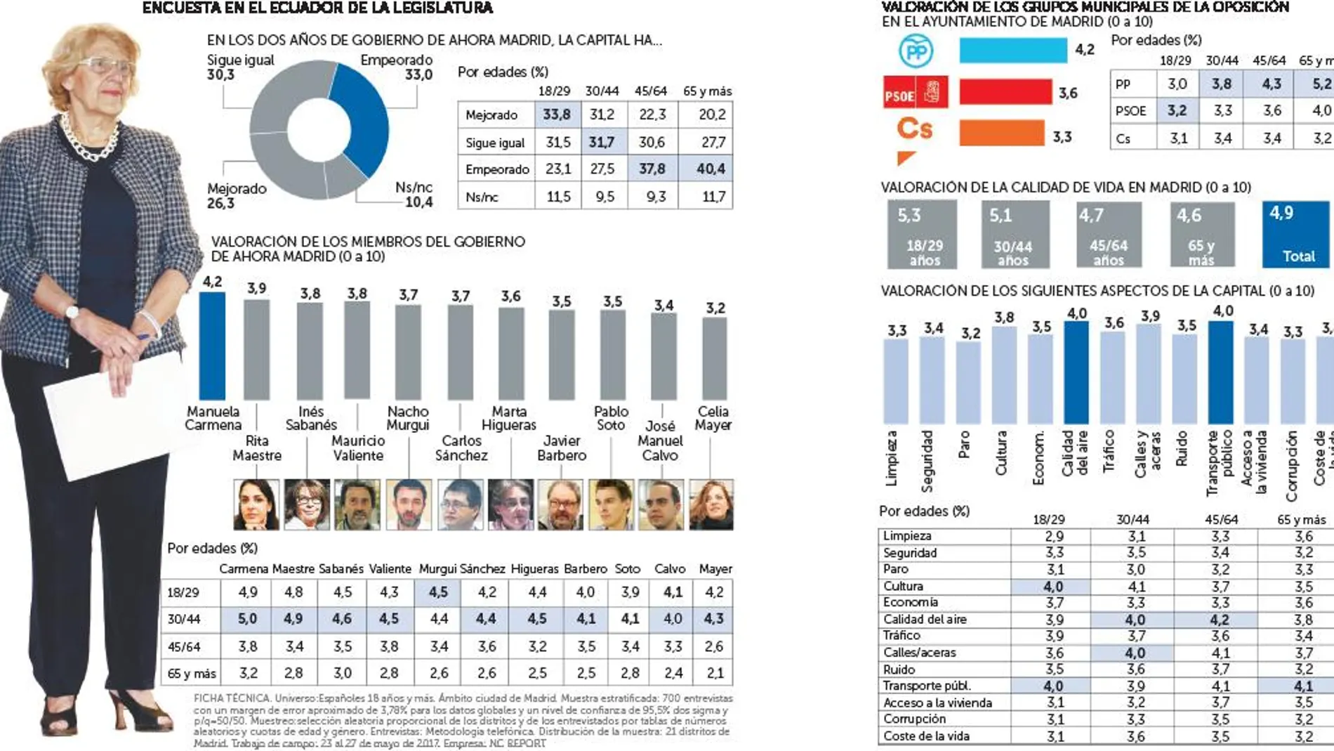 Sólo el 26% de los madrileños cree que la ciudad ha mejorado con Carmena
