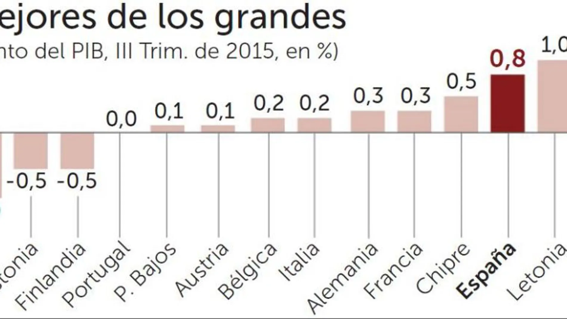 La eurozona frena su crecimiento en el tercer trimestre