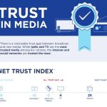 Los europeos siguen confiando en los medios tradicionales por delante del internet y las redes sociales