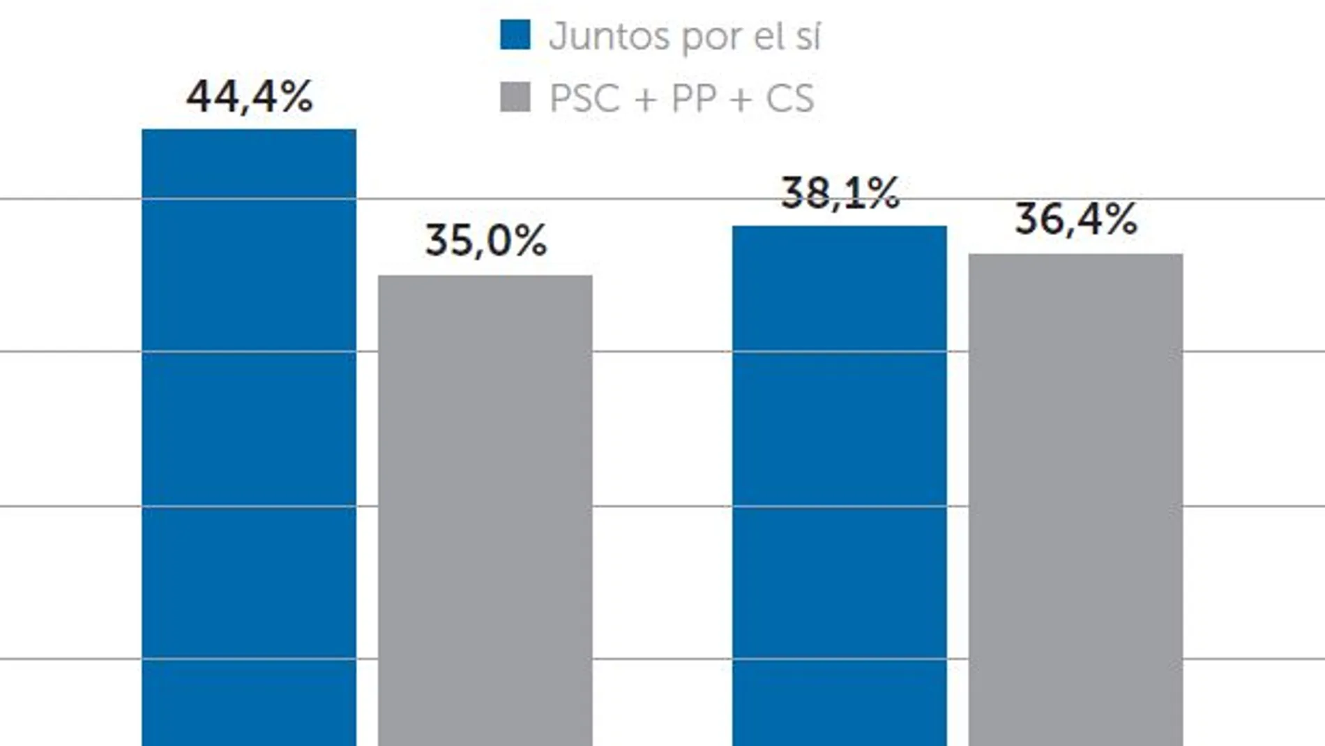 El independentismo cotiza a la baja