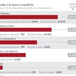 El Banco de España da por perdido el 72% de las ayudas a la banca