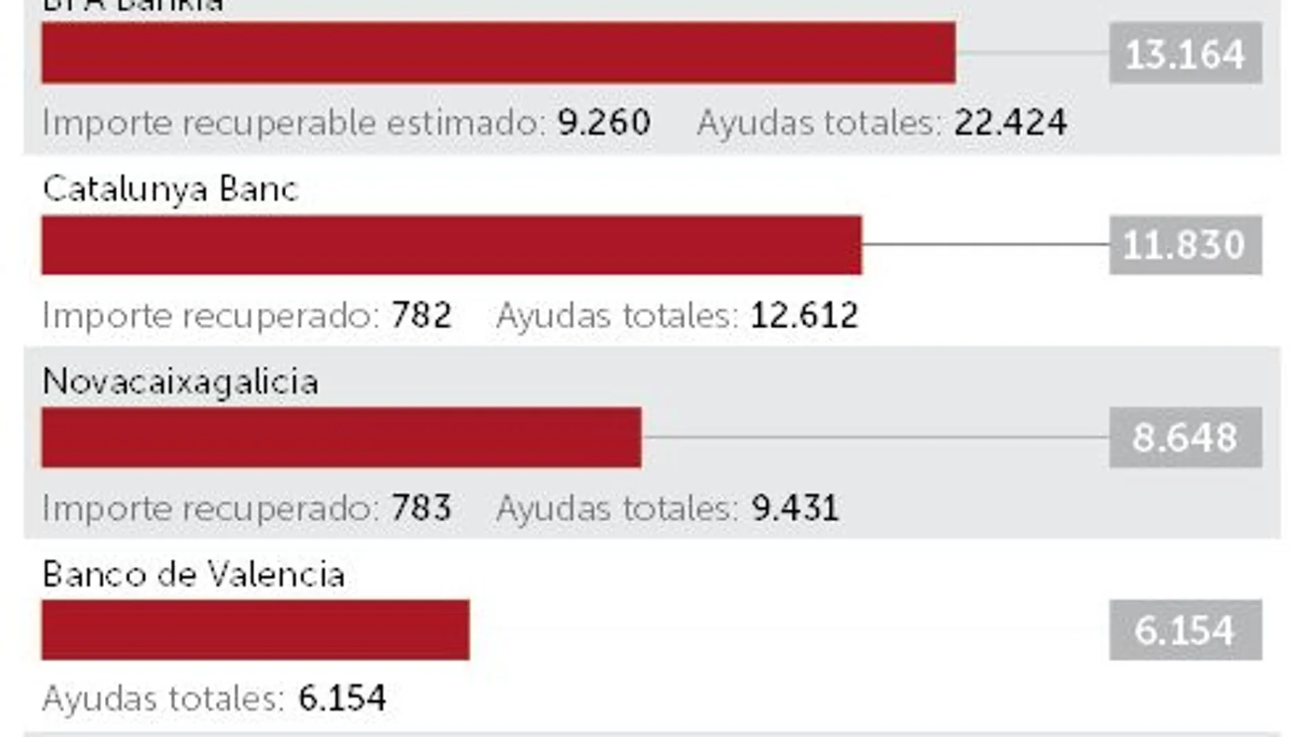 El Banco de España da por perdido el 72% de las ayudas a la banca