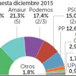 País Vasco: el PNV suma y Podemos se estrena
