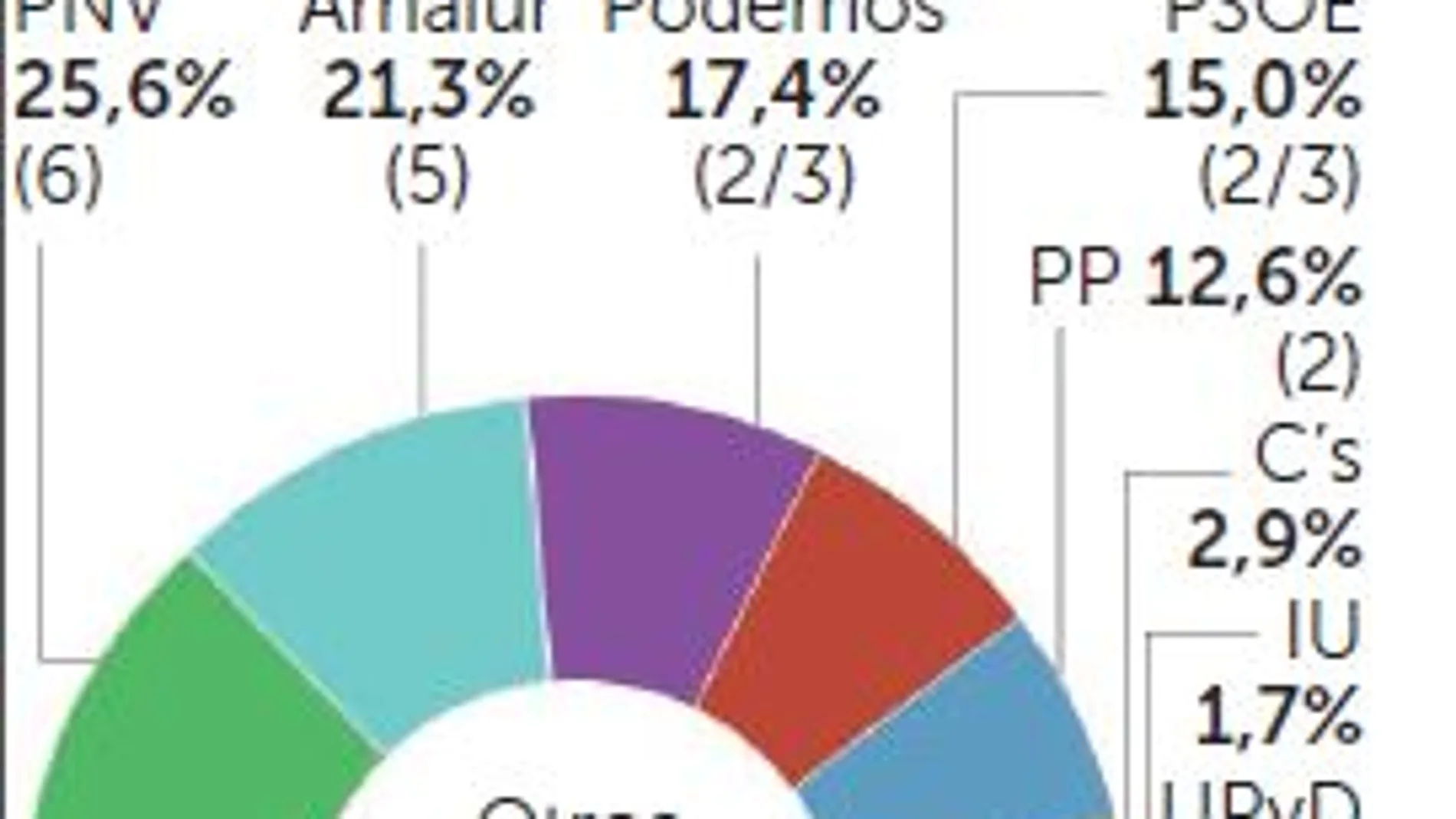 País Vasco: el PNV suma y Podemos se estrena