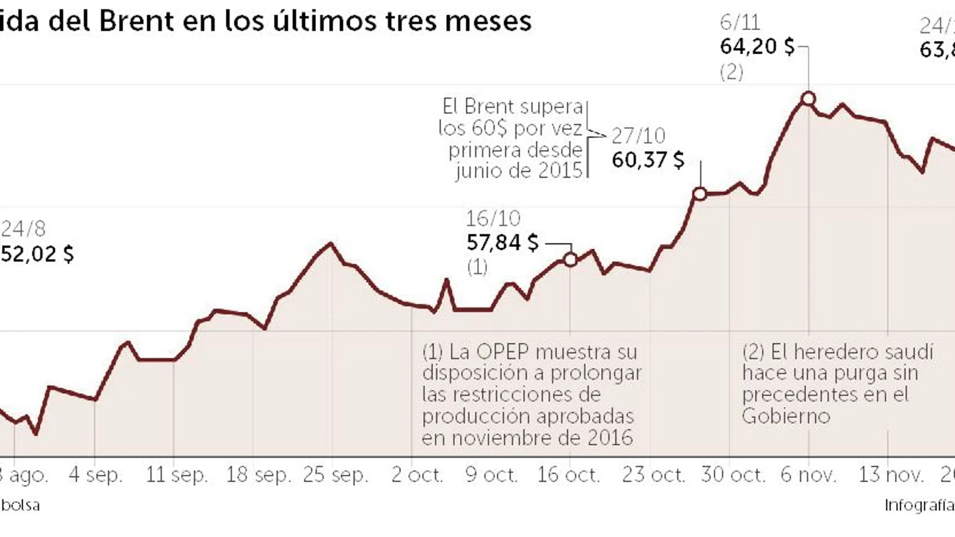 El repunte del petróleo desborda las previsiones del Gobierno
