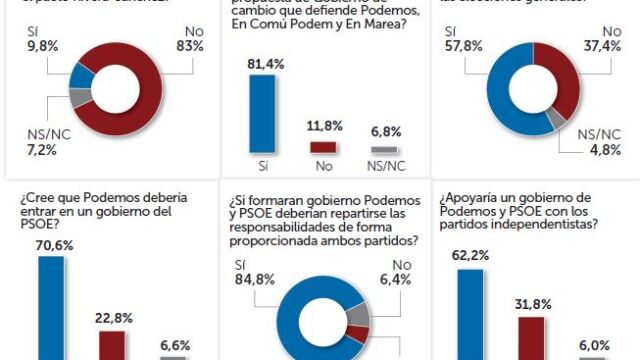 El 83% de los votantes de Iglesias rechaza un gobierno PSOE-C’s
