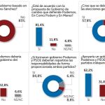 El 83% de los votantes de Iglesias rechaza un gobierno PSOE-C’s